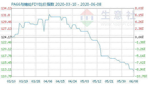 6月8日PA66與錦綸FDY比價(jià)指數(shù)圖