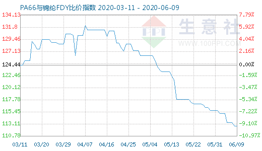 6月9日PA66與錦綸FDY比價指數(shù)圖