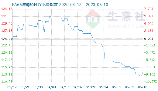 6月10日PA66與錦綸FDY比價指數(shù)圖