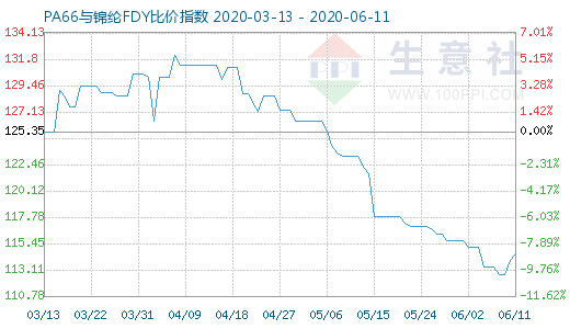 6月11日PA66與錦綸FDY比價(jià)指數(shù)圖