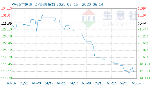 6月14日PA66與錦綸FDY比價指數(shù)圖