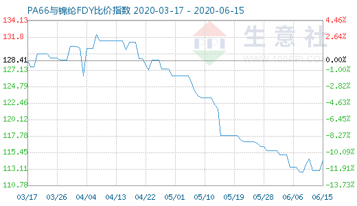 6月15日PA66與錦綸FDY比價指數(shù)圖