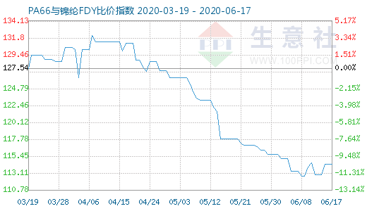 6月17日PA66與錦綸FDY比價(jià)指數(shù)圖