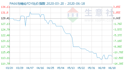 6月18日PA66與錦綸FDY比價(jià)指數(shù)圖