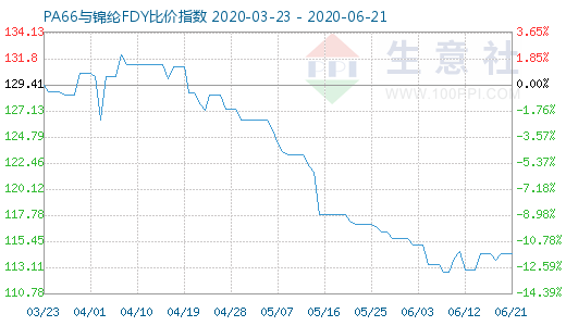 6月21日PA66與錦綸FDY比價指數(shù)圖