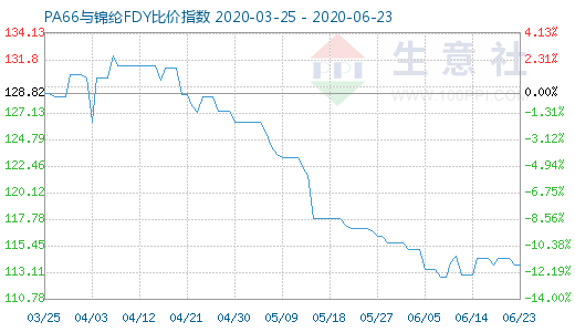 6月23日PA66與錦綸FDY比價(jià)指數(shù)圖