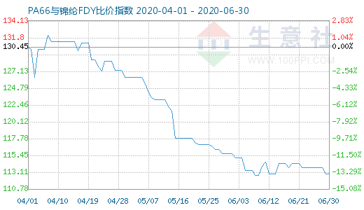 6月30日PA66與錦綸FDY比價指數(shù)圖