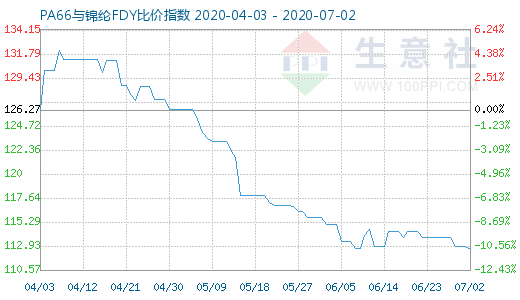 7月2日PA66與錦綸FDY比價(jià)指數(shù)圖