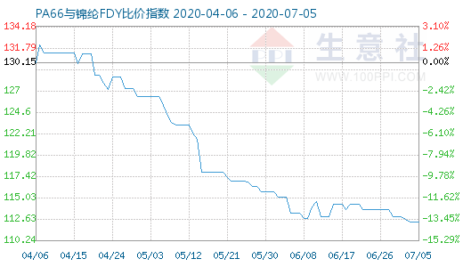 7月5日PA66與錦綸FDY比價指數(shù)圖