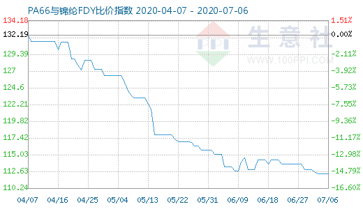 7月6日PA66與錦綸FDY比價(jià)指數(shù)圖