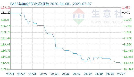 7月7日PA66與錦綸FDY比價(jià)指數(shù)圖