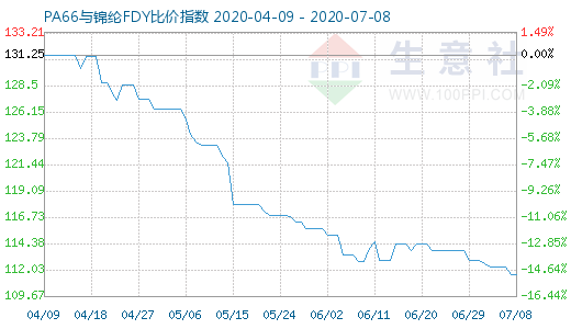 7月8日PA66與錦綸FDY比價指數(shù)圖