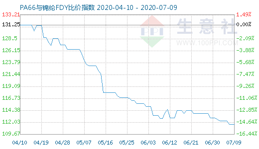 7月9日PA66與錦綸FDY比價指數(shù)圖