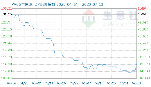 7月13日PA66與錦綸FDY比價(jià)指數(shù)圖