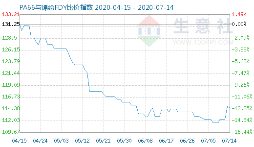 7月14日PA66與錦綸FDY比價指數(shù)圖