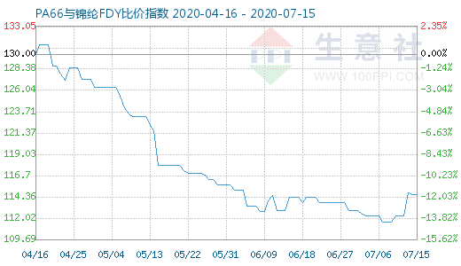 7月15日PA66與錦綸FDY比價指數(shù)圖