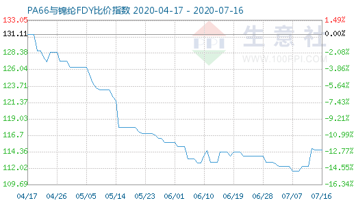 7月16日PA66與錦綸FDY比價指數(shù)圖