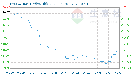 7月19日PA66與錦綸FDY比價(jià)指數(shù)圖