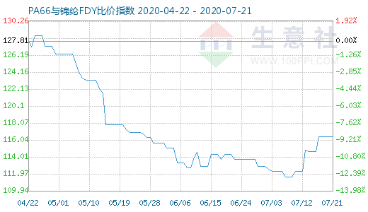 7月21日PA66與錦綸FDY比價(jià)指數(shù)圖