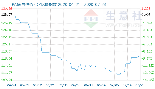 7月23日PA66與錦綸FDY比價(jià)指數(shù)圖