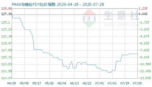 7月28日PA66與錦綸FDY比價指數(shù)圖