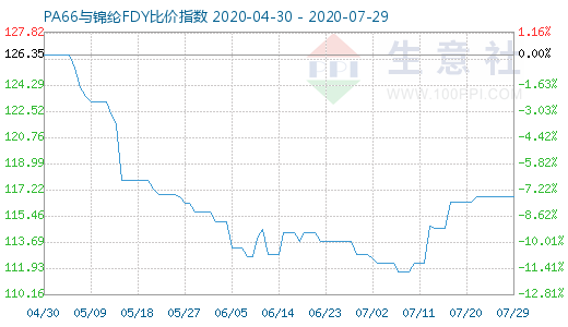 7月29日PA66與錦綸FDY比價指數(shù)圖