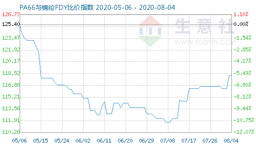 8月4日PA66與錦綸FDY比價指數(shù)圖