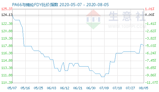 8月5日PA66與錦綸FDY比價指數(shù)圖