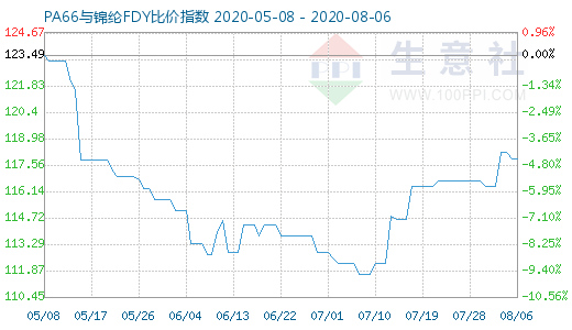 8月6日PA66與錦綸FDY比價指數(shù)圖