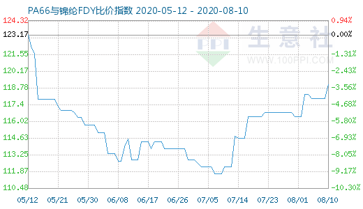 8月10日PA66與錦綸FDY比價(jià)指數(shù)圖