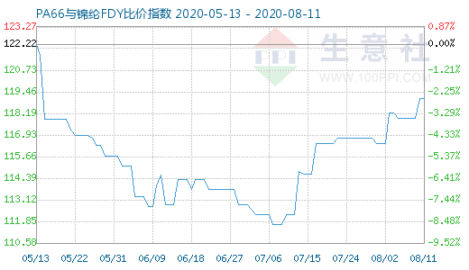 8月11日PA66與錦綸FDY比價(jià)指數(shù)圖