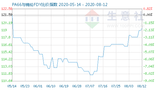 8月12日PA66與錦綸FDY比價(jià)指數(shù)圖