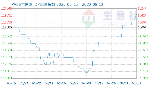 8月13日PA66與錦綸FDY比價(jià)指數(shù)圖