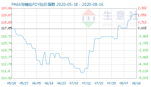 8月16日PA66與錦綸FDY比價指數(shù)圖