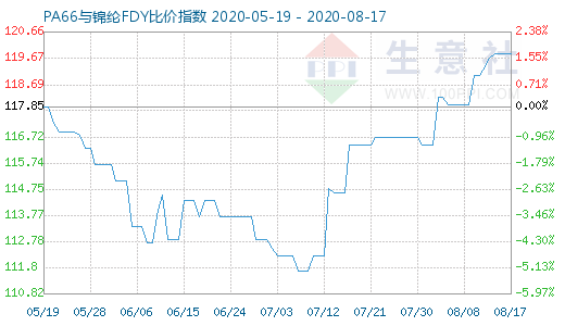 8月17日PA66與錦綸FDY比價指數(shù)圖