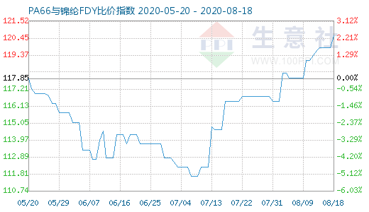 8月18日PA66與錦綸FDY比價指數(shù)圖