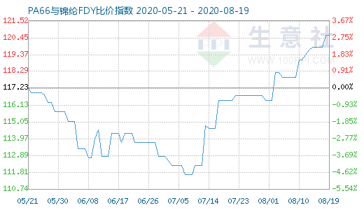 8月19日PA66與錦綸FDY比價指數(shù)圖