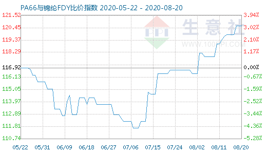 8月20日PA66與錦綸FDY比價(jià)指數(shù)圖