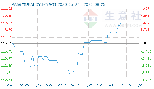 8月25日PA66與錦綸FDY比價指數(shù)圖