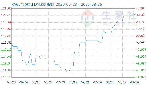 8月26日PA66與錦綸FDY比價(jià)指數(shù)圖