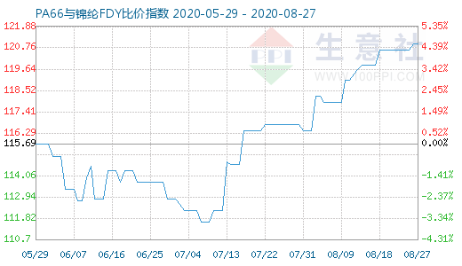 8月27日PA66與錦綸FDY比價(jià)指數(shù)圖