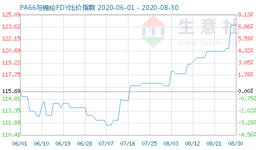 8月30日PA66與錦綸FDY比價指數(shù)圖