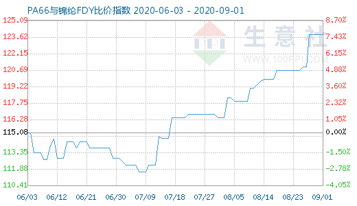 9月1日PA66與錦綸FDY比價指數(shù)圖