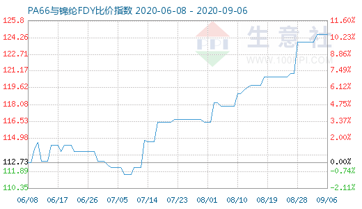 9月6日PA66與錦綸FDY比價指數(shù)圖