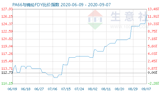 9月7日PA66與錦綸FDY比價(jià)指數(shù)圖