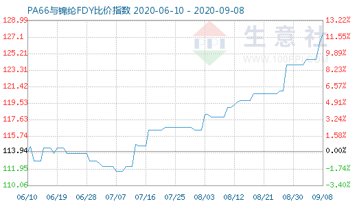 9月8日PA66與錦綸FDY比價(jià)指數(shù)圖