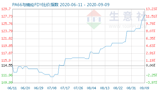 9月9日PA66與錦綸FDY比價指數(shù)圖