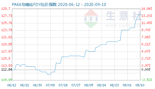 9月10日PA66與錦綸FDY比價(jià)指數(shù)圖