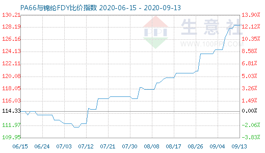 9月13日PA66與錦綸FDY比價指數(shù)圖