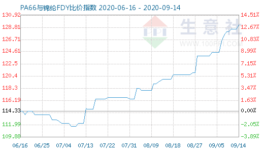 9月14日PA66與錦綸FDY比價指數(shù)圖